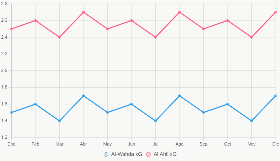 Esta línea ilustra la tendencia de xG en 12 meses.