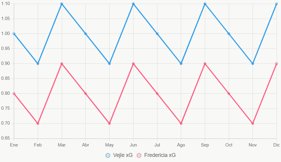 Esta línea ilustra la tendencia de xG en 12 meses.