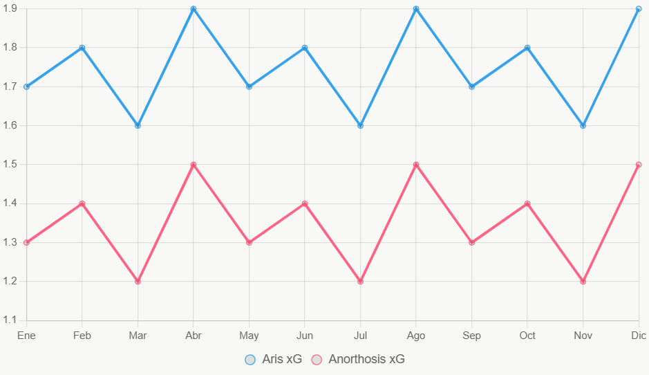 Esta línea ilustra la tendencia de xG en 12 meses.