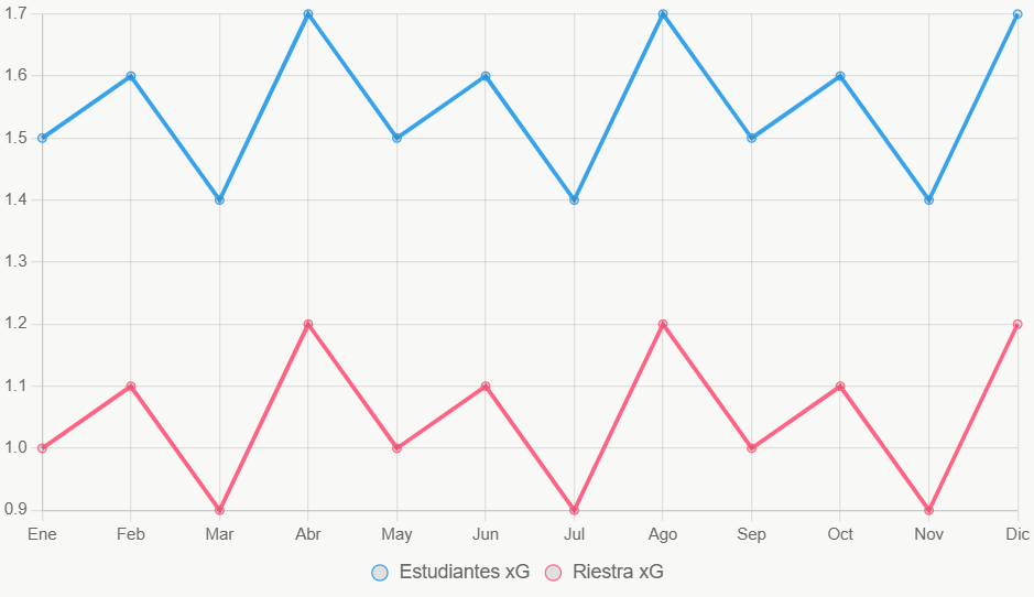 Esta línea ilustra la tendencia de xG en 12 meses.