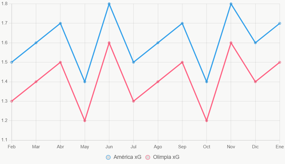 Esta línea ilustra tendencia xG en 12 meses, con América superior.