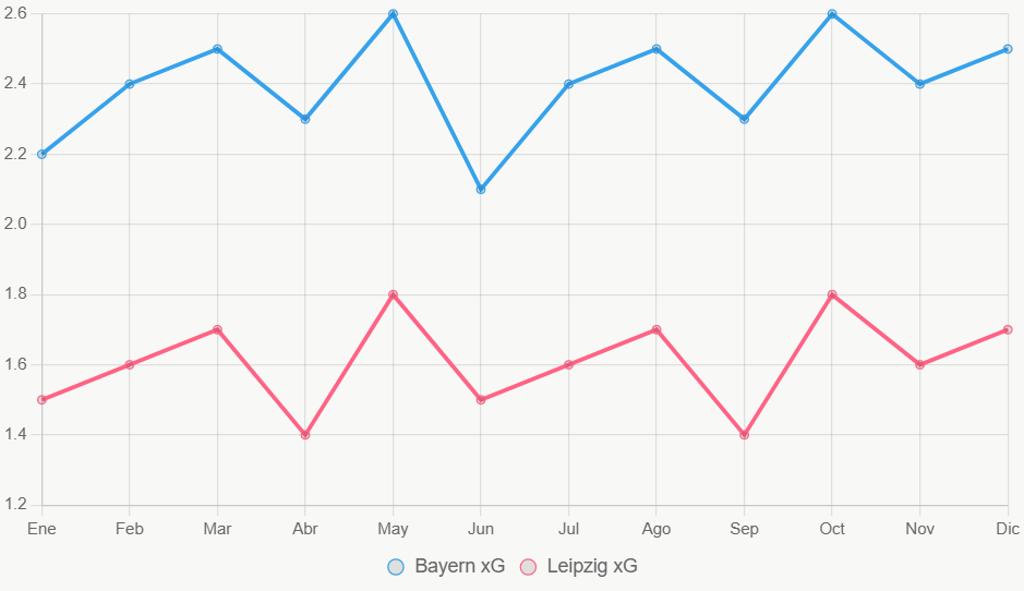 Esta línea ilustra tendencia xG en 12 meses, con Bayern dominante.