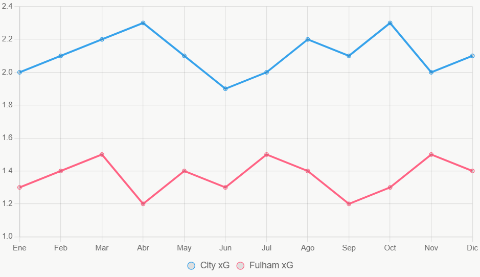 Esta línea ilustra tendencia xG en 12 meses, con City dominante.