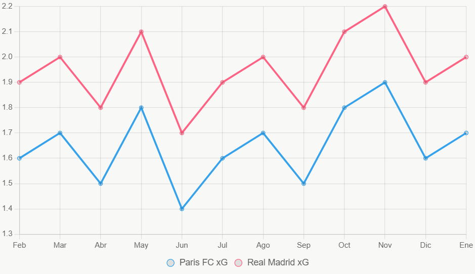 Esta línea ilustra tendencia xG en 12 meses, con Real Madrid superior.