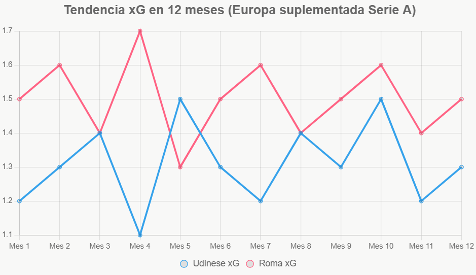 Esta línea muestra la estabilidad superior en xG de Roma.