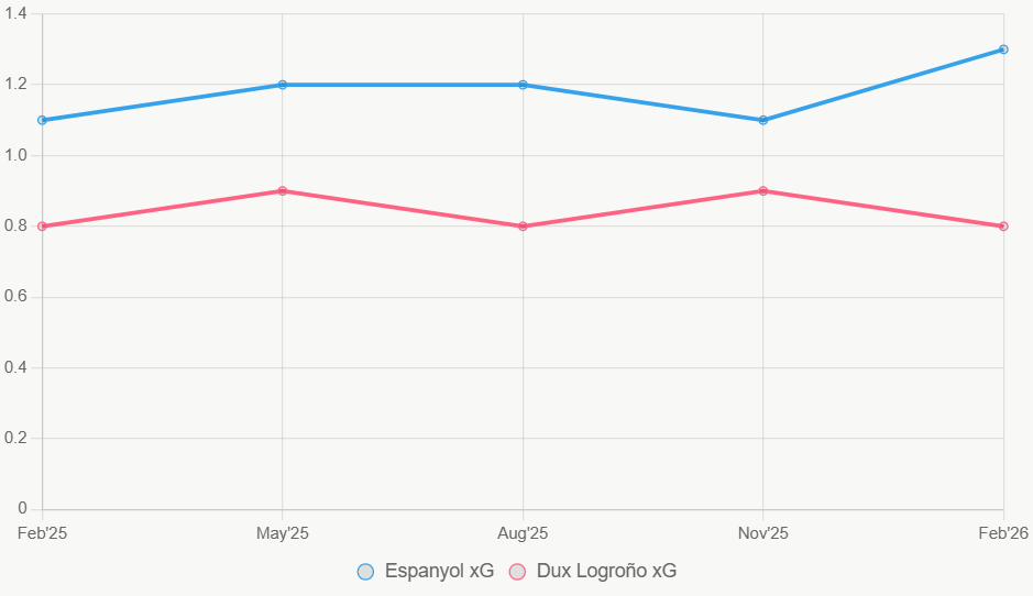 Esta línea muestra la tendencia de xG en 12 meses. Espanyol sube leve, Dux Logroño estable bajo.