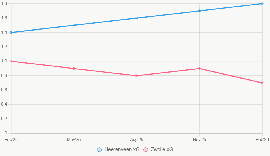 Esta línea muestra la tendencia de xG en 12 meses. Heerenveen sube, Zwolle baja.