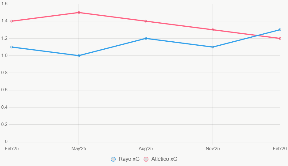 Esta línea muestra la tendencia de xG en 12 meses. Rayo sube leve, Atlético mantiene alto.