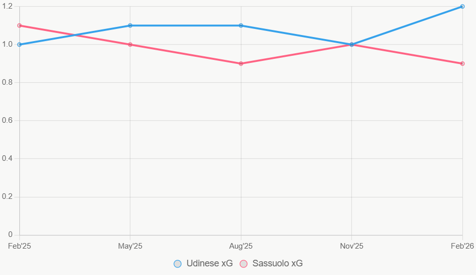Esta línea muestra la tendencia de xG en 12 meses. Udinese sube, Sassuolo se mantiene bajo.