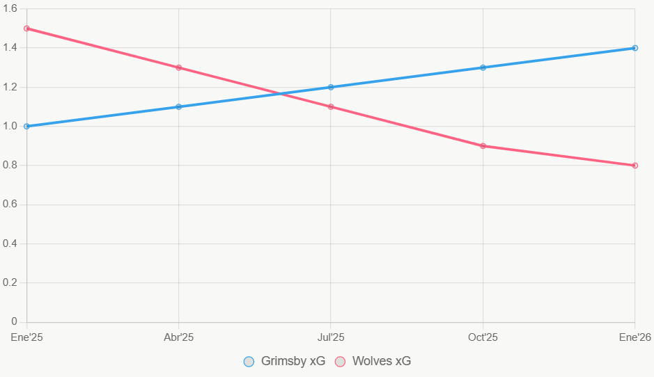 Esta línea muestra la tendencia de xG en los últimos 12 meses. Grimsby sube, mientras Wolves baja.