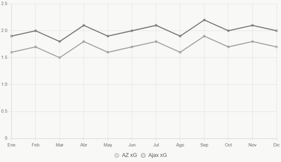 Esta línea muestra tendencia xG; Ajax mantiene niveles superiores.
