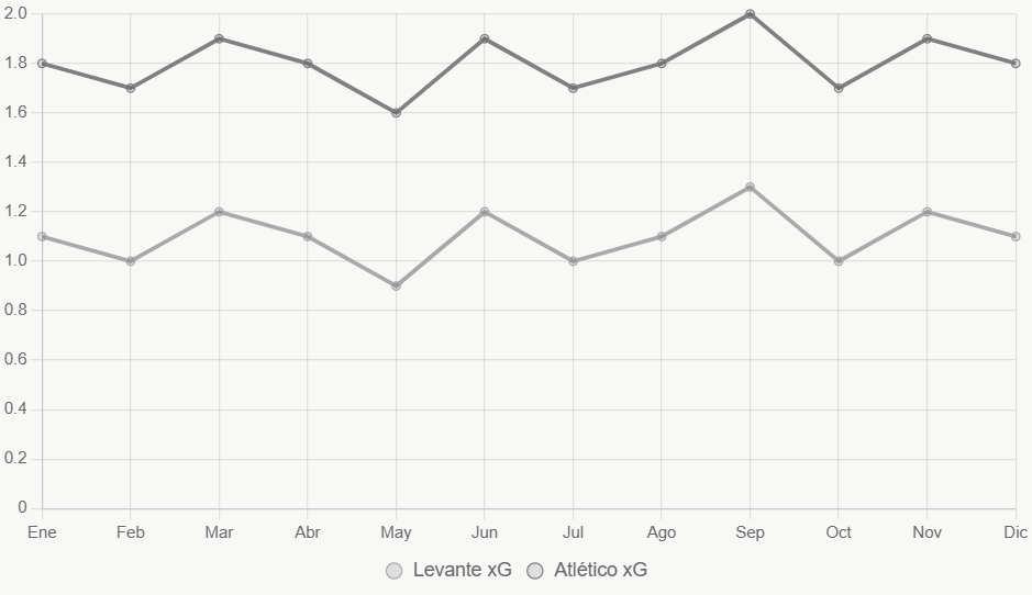 Esta línea muestra tendencia xG; Atlético mantiene estabilidad alta.