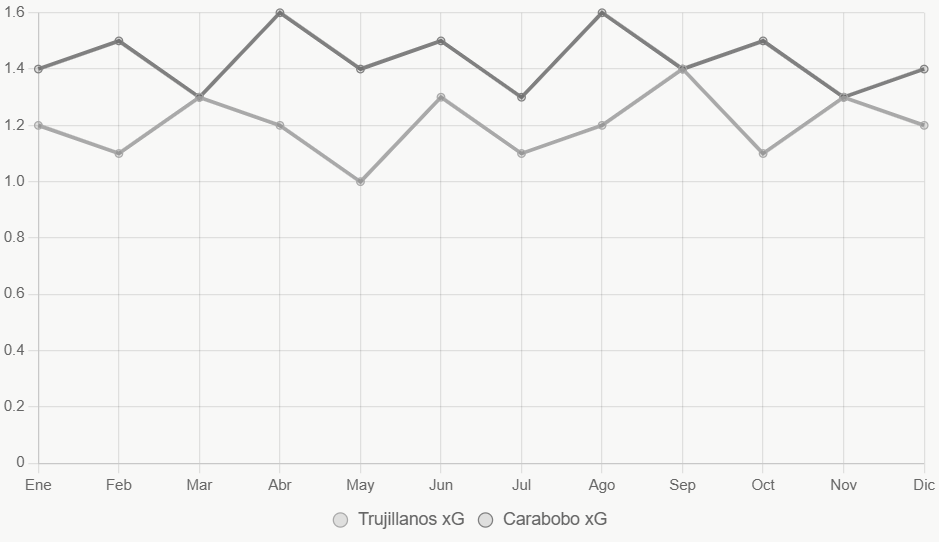 Esta línea muestra tendencia xG; Carabobo mantiene niveles ligeramente superiores.