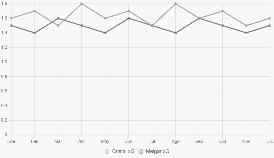 Esta línea muestra tendencia xG; Cristal mantiene ligera ventaja.