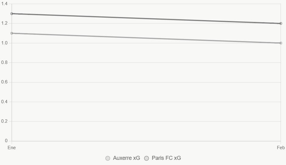 Esta línea muestra tendencia xG; Paris FC mantiene estabilidad.