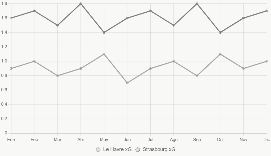 Esta línea muestra tendencia xG; Strasbourg mantiene niveles altos.