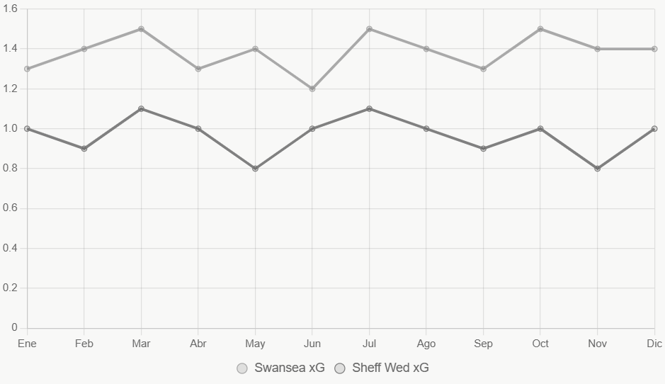 Esta línea muestra tendencia xG; Swansea sube de forma constante.