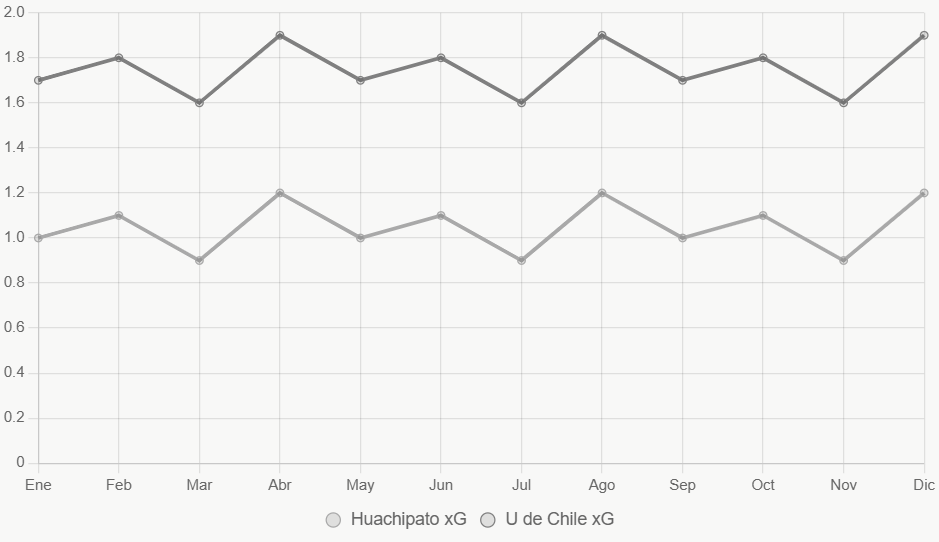Esta línea muestra tendencia xG; Universidad de Chile mantiene niveles superiores.