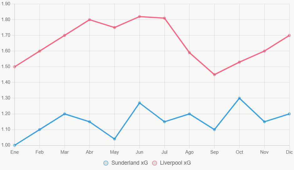 Esta línea muestra tendencia xG en 12 meses, con Liverpool superior.