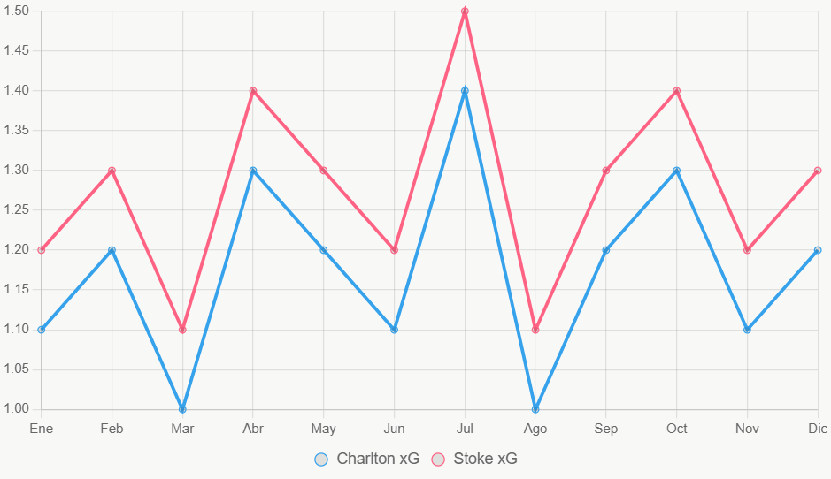Esta línea muestra tendencia xG en 12 meses, con Stoke ligeramente superior.