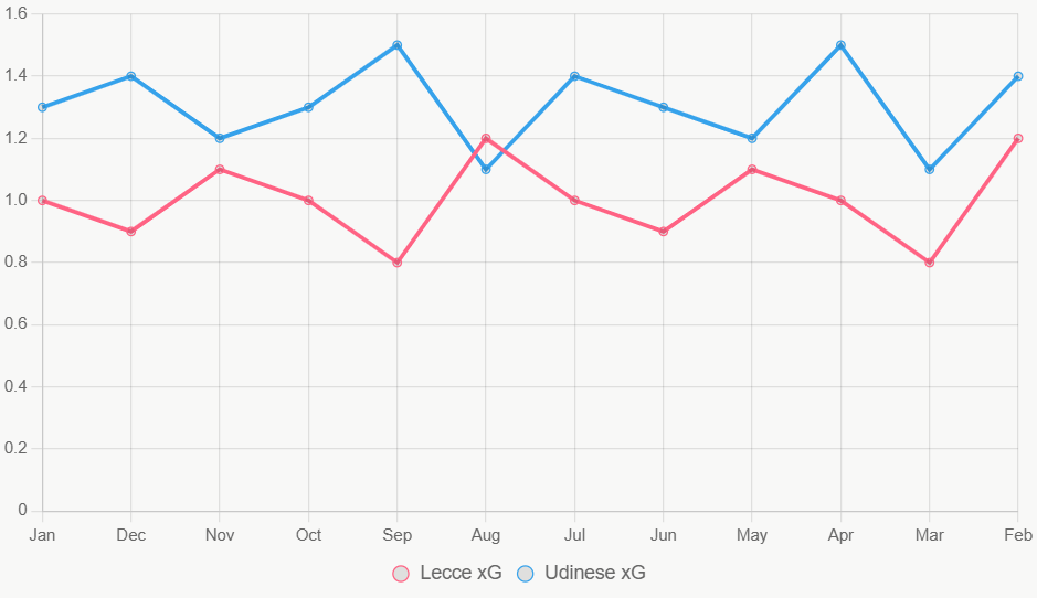 Esta línea muestra tendencia xG en 12 meses, con Udinese más estable.