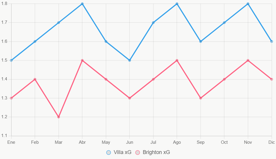 Esta línea muestra tendencia xG en 12 meses, con Villa superior.