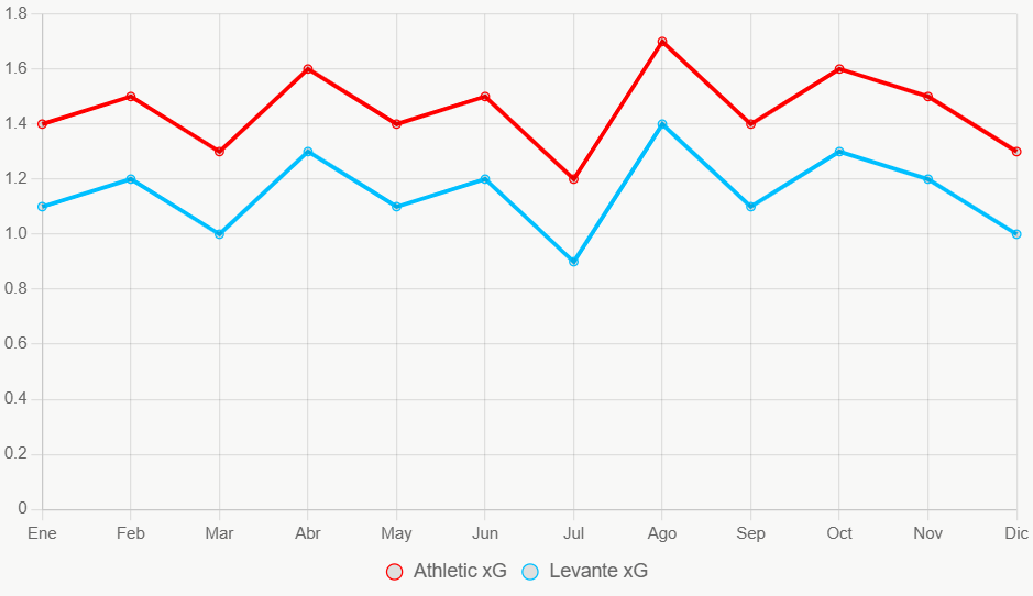 Esta linea muestra tendencia xG en 12 meses. Athletic mantiene niveles superiores consistentes.
