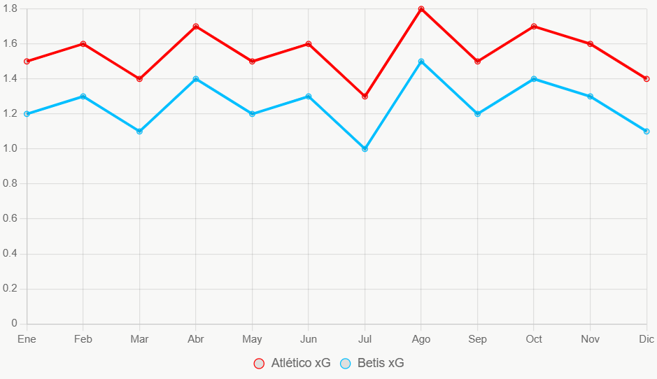 Esta linea muestra tendencia xG en 12 meses. Atletico mantiene niveles altos consistentes.