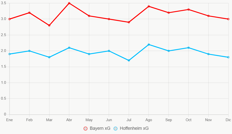 Esta linea muestra tendencia xG en 12 meses. Bayern mantiene niveles superiores consistentes.