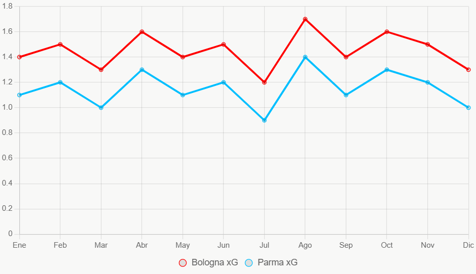Esta linea muestra tendencia xG en 12 meses. Bologna mantiene niveles superiores consistentes.