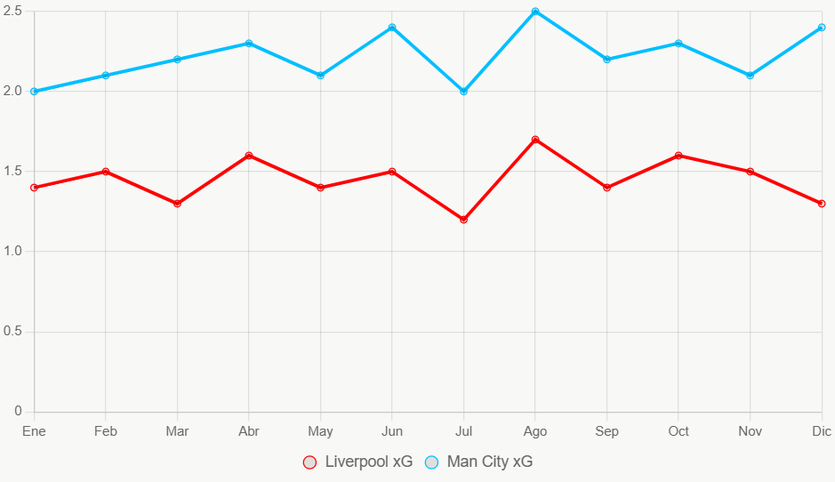 Esta linea muestra tendencia xG en 12 meses. City mantiene niveles altos consistentes.