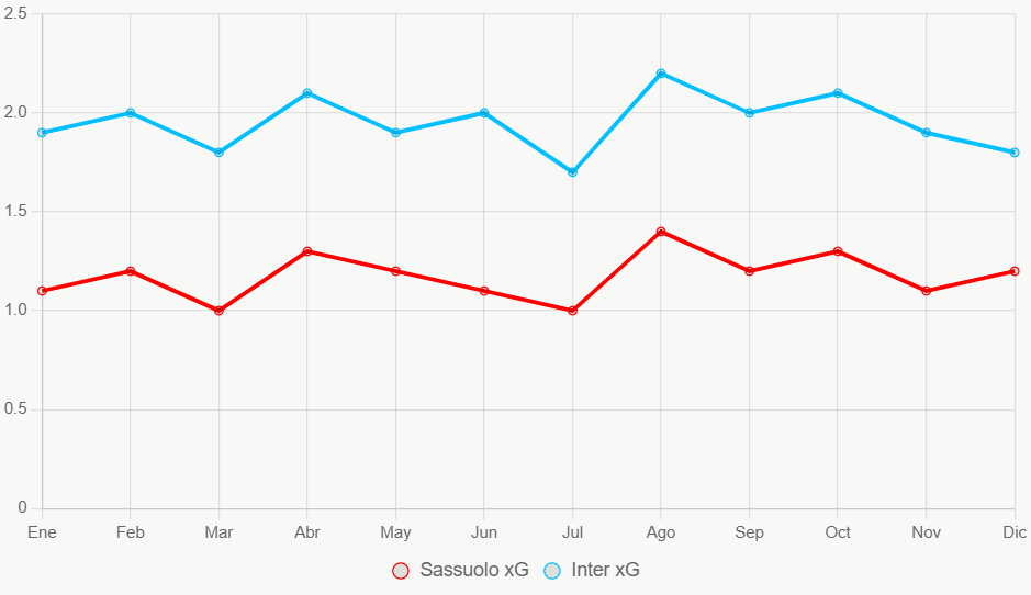 Esta linea muestra tendencia xG en 12 meses. Inter mantiene niveles superiores consistentes.