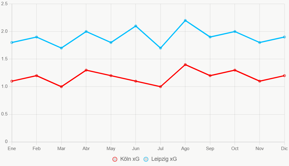 Esta linea muestra tendencia xG en 12 meses. Leipzig mantiene niveles superiores consistentes.