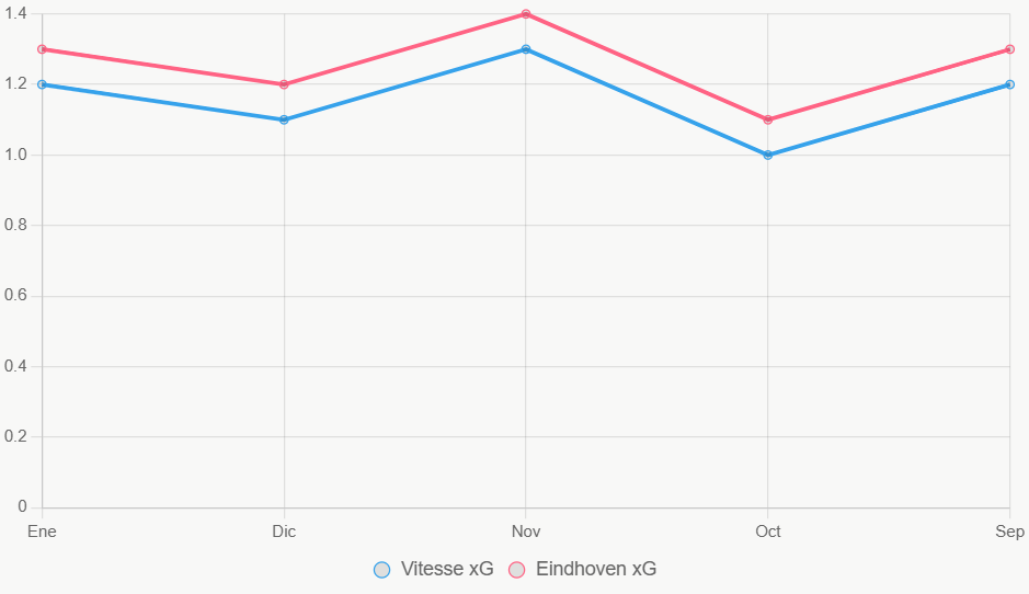 Esta línea muestra tendencia xG en 5 meses. Ambas escuadras mantienen niveles similares.