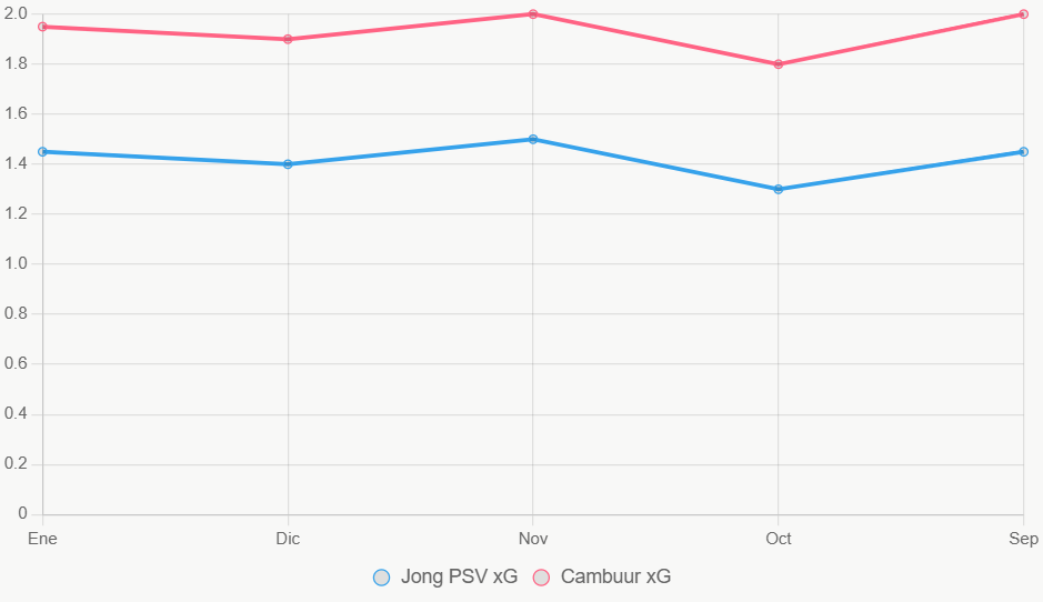 Esta línea muestra tendencia xG en 5 meses. Cambuur es más consistente.