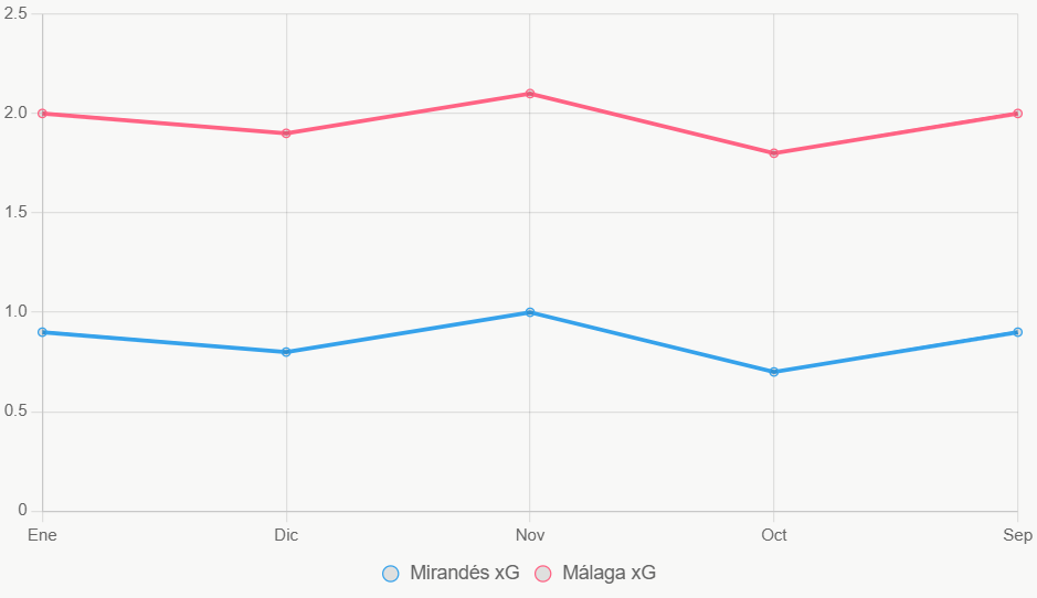 Esta línea muestra tendencia xG en 5 meses. Málaga sube constante.