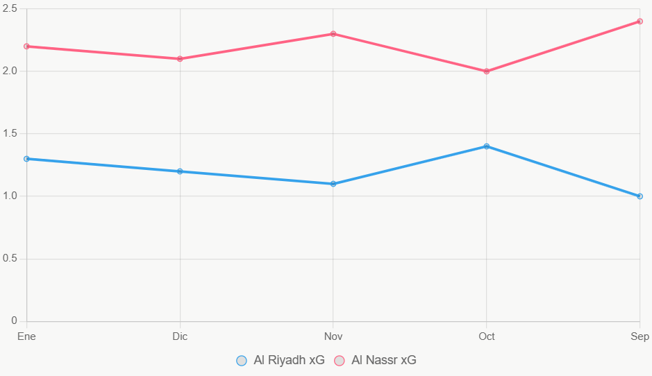 Esta línea muestra tendencia xG en 5 meses. Nassr sube constante, Riyadh varía bajo.