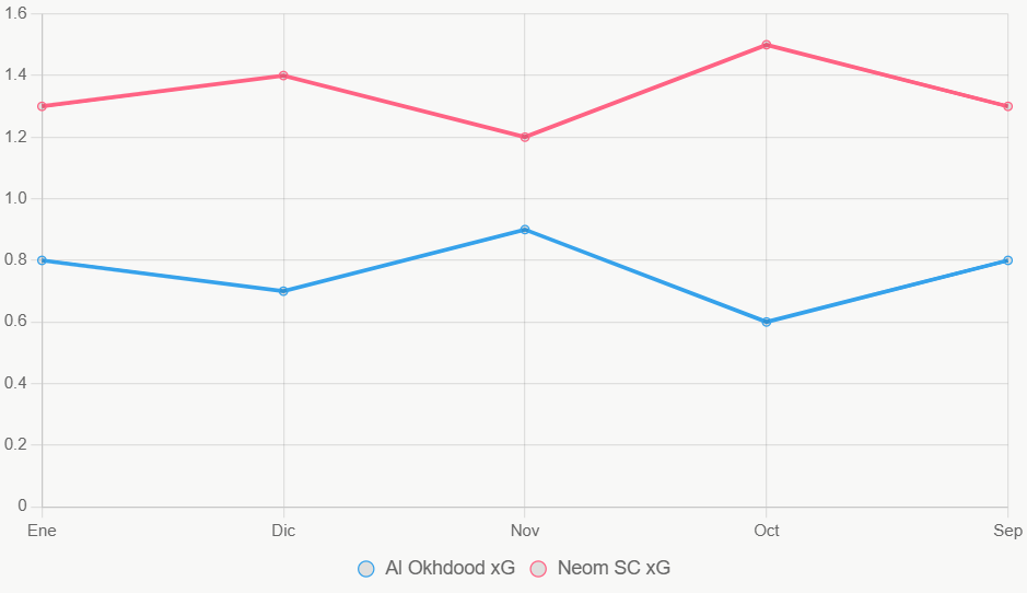 Esta línea muestra tendencia xG en 5 meses. Neom SC es más consistente.