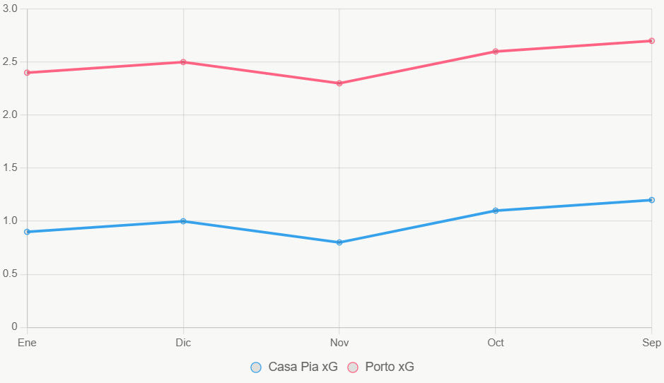 Esta línea muestra tendencia xG en 5 meses. Porto sube constante, Casa Pia varía bajo.
