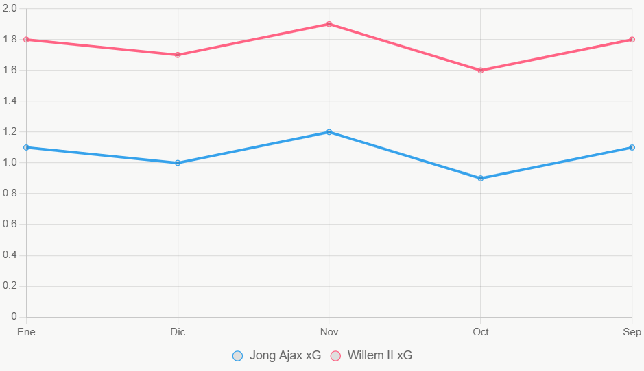 Esta línea muestra tendencia xG en 5 meses. Willem II es más consistente.