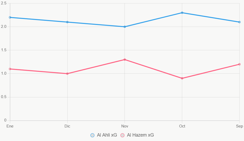 Esta línea muestra tendencia xG. Al Ahli lidera consistentemente.