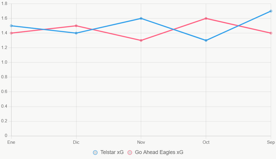 Esta línea muestra tendencia xG. Ambas equipos cercanas.