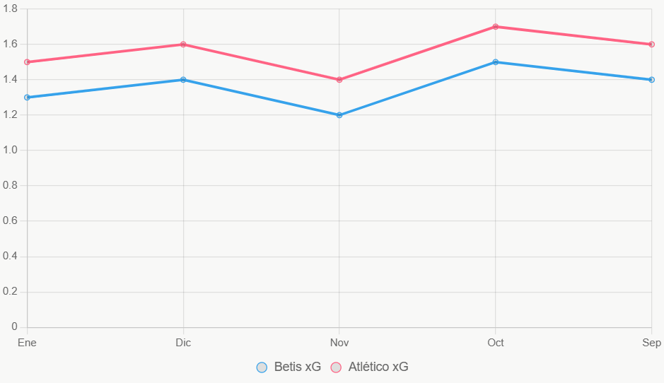 Esta línea muestra tendencia xG. Atlético consistente.