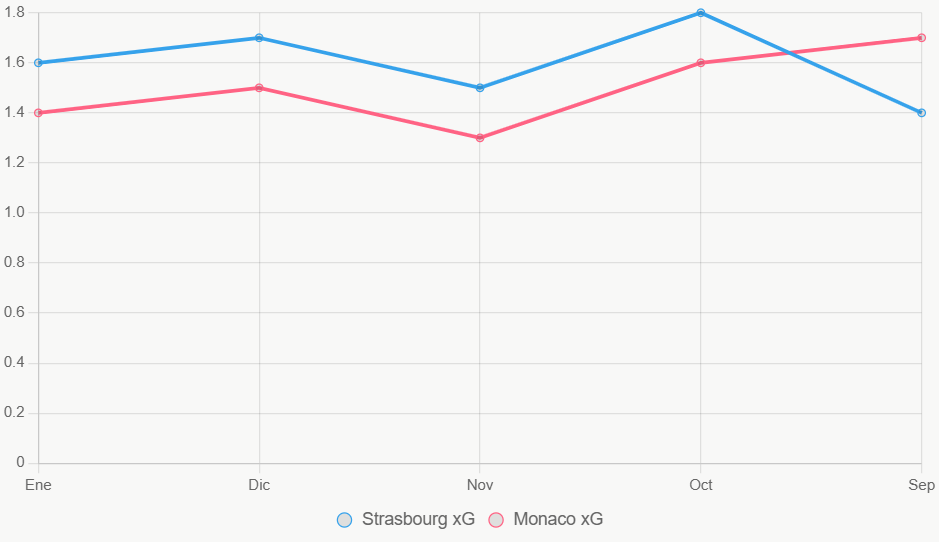 Esta línea muestra tendencia xG. Strasbourg mejora.