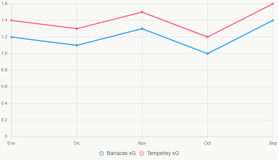 Esta línea muestra tendencia xG. Temperley consistente.