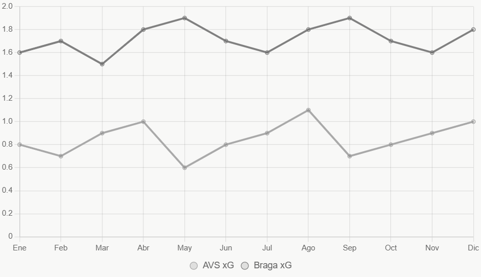 Esta línea muestra tendencias de xG en 12 meses, con Braga en ascenso.