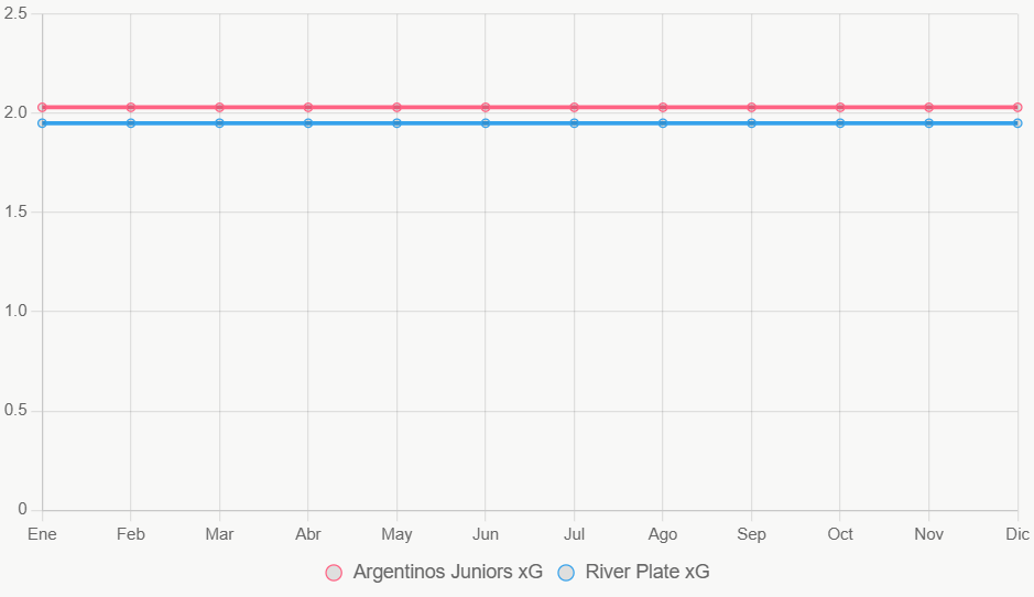 Esta línea muestra tendencias xG anuales, con Argentinos Juniors ligeramente superior.