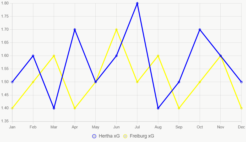 Esta línea muestra tendencias xG anuales. Ambos estables.