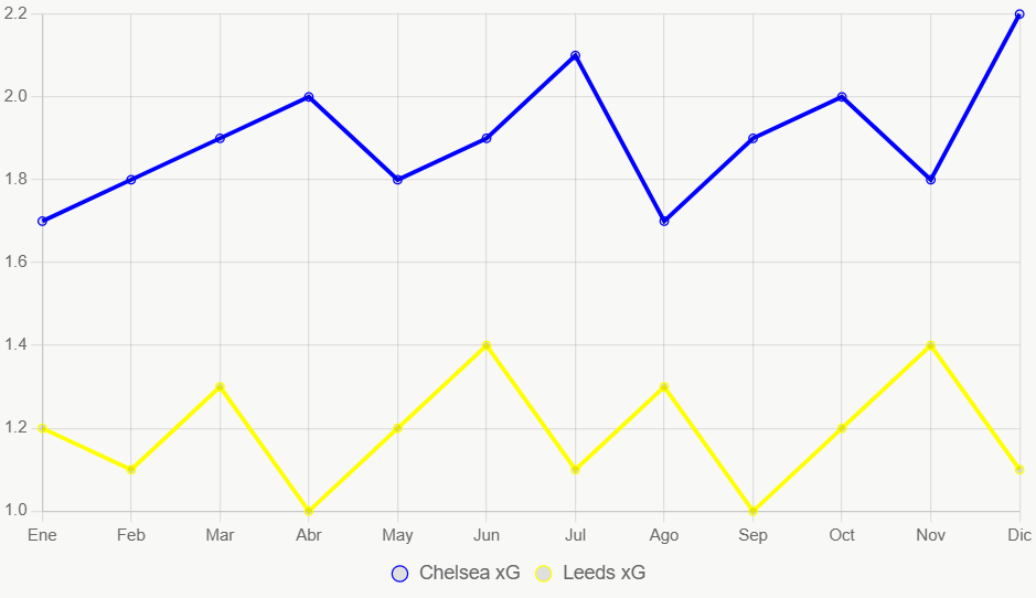 Esta línea muestra tendencias xG anuales. Chelsea sube, Leeds oscila.
