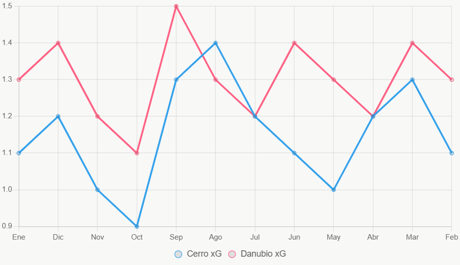 Esta línea muestra tendencias xG anuales. Danubio mantiene superioridad.
